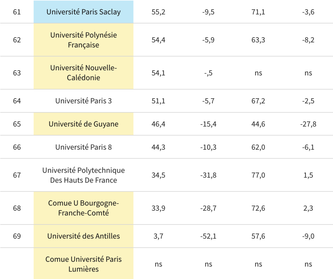 重磅 | 法国公立大学硕士毕业有多难？《L'Etudiant》最新数据发布！