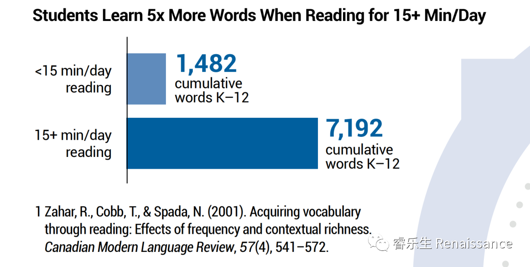 49%的美国学生每天阅读时间少于15分钟，坚持阅读究竟能够给孩子们带来什么？