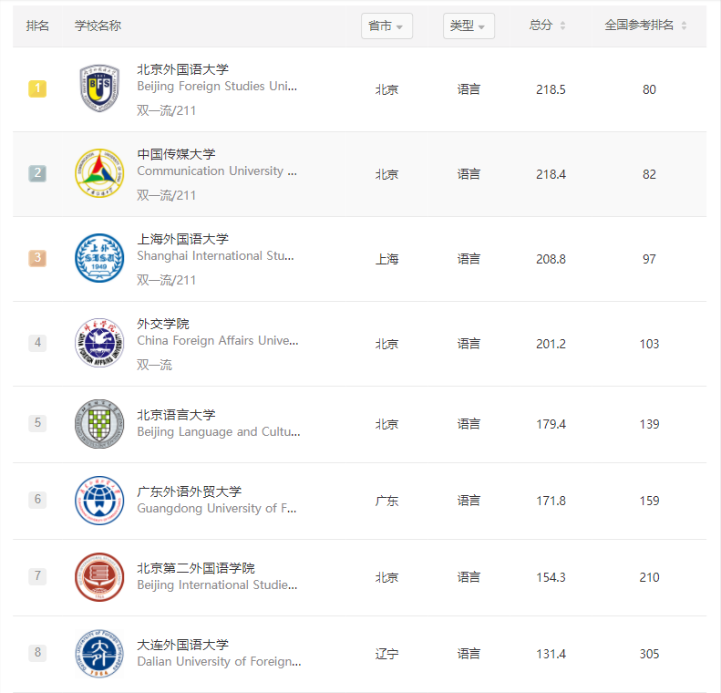 朗途留学 | 重磅！2023软科中国大学排名发布！看看你的母校排第几？