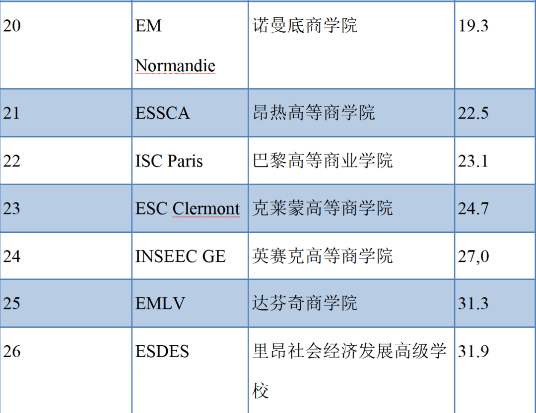 2023年法国高商最新权威排名(知名榜单集合体)