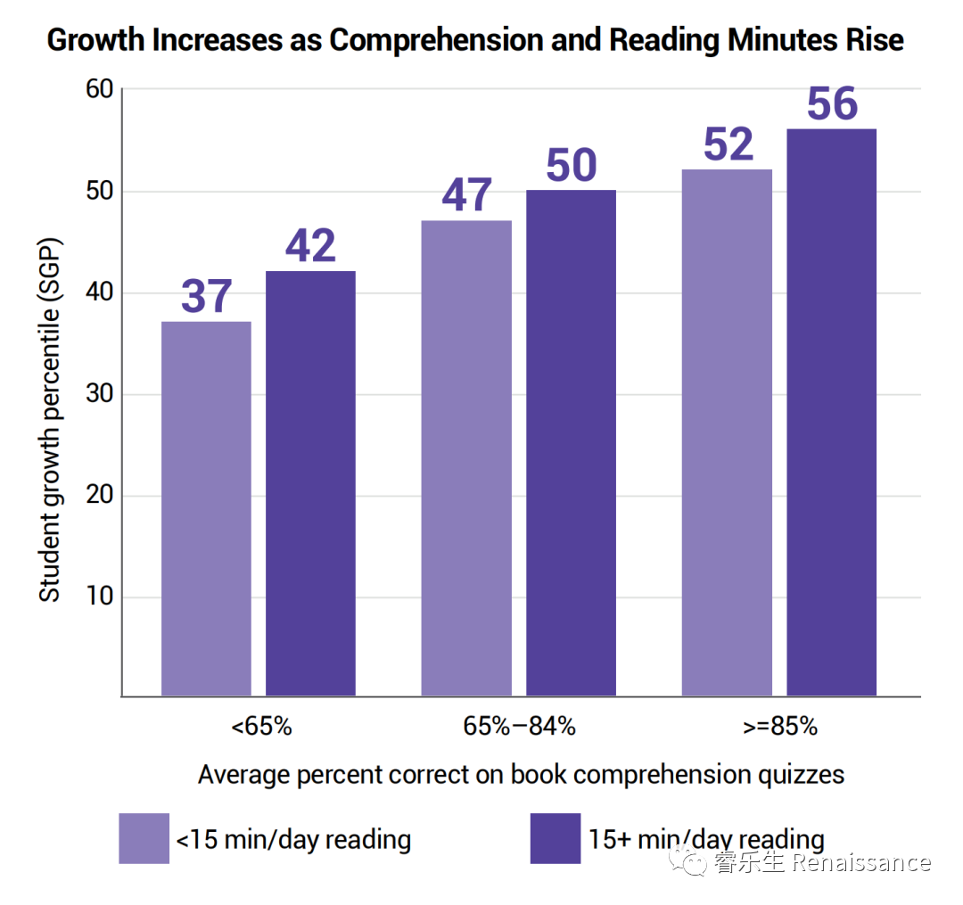 49%的美国学生每天阅读时间少于15分钟，坚持阅读究竟能够给孩子们带来什么？