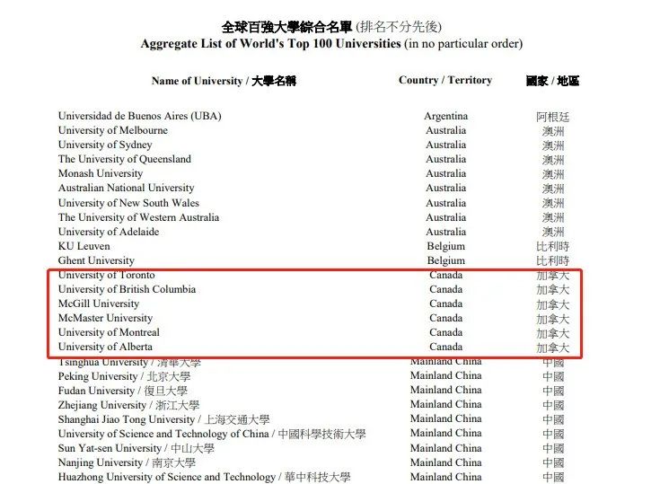 香港也开始“抢人”？内地9所大学毕业生可申请落户，加拿大这6所大学上榜！
