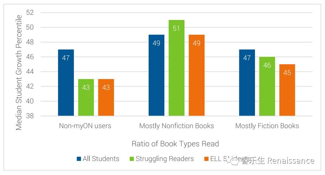 myON线上图书馆对学生阅读成就的影响报告