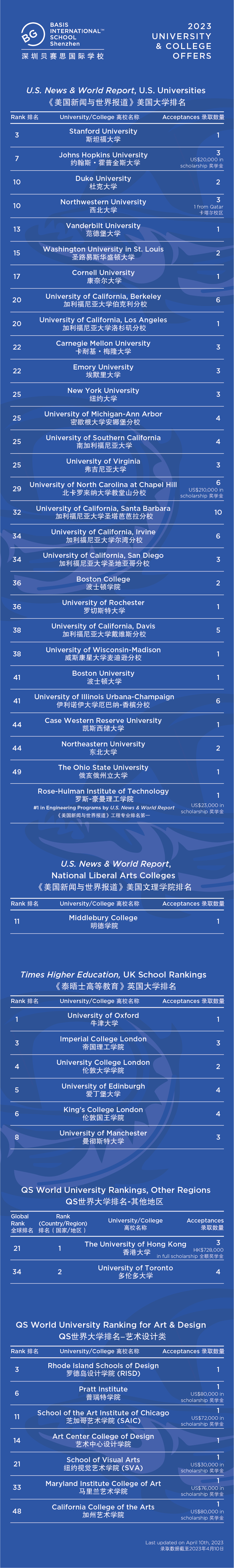 深圳贝赛思国际学校：半数学生获全美前20的大学录取