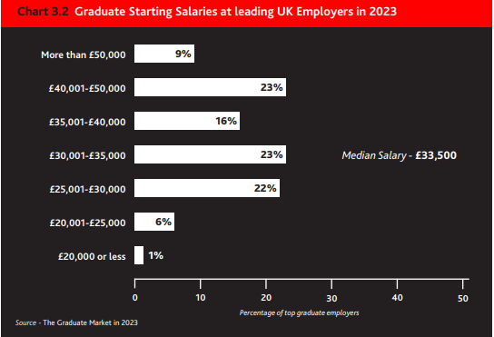 朗途留学 | 2023英国毕业生就业市场报告出炉！哪些行业更有“钱途”？