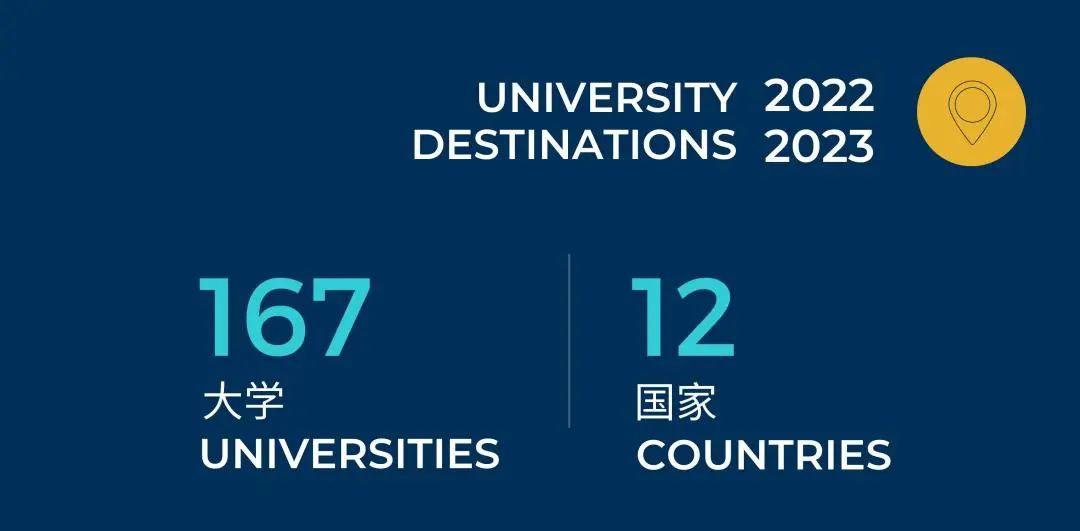 中国诺德安达双语学校 2022-23大学录取总览 | 2022-23 CBL UNIVERSITY OFFERS