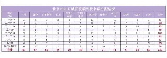 北京各区2023年校额到校学校名单参考！