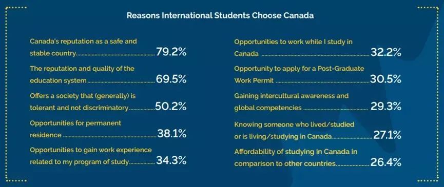 最新调查：留学生选择加拿大的十大原因！80%的人竟然是因为···