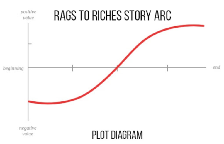 如何讲好故事？ 教你掌握Story arcs 的六种形状！收藏起来，绝对实用