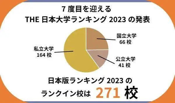2023泰晤士高等教育日本大学排名
