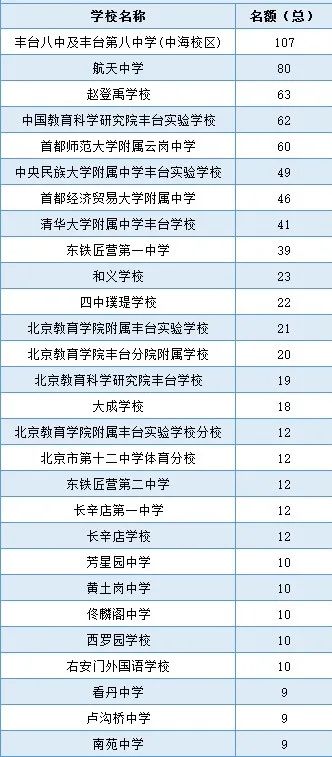 北京各区2023年校额到校学校名单参考！