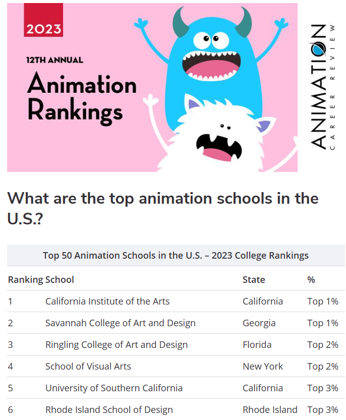 Animation Career Review 官方发布了2023年美国排名前 50 的动画学校，想去美国留学的童鞋必看！