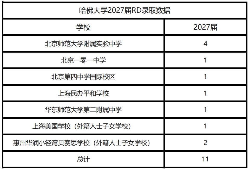 2023 RD数据：八所藤校都青睐了哪些中国大陆高中？