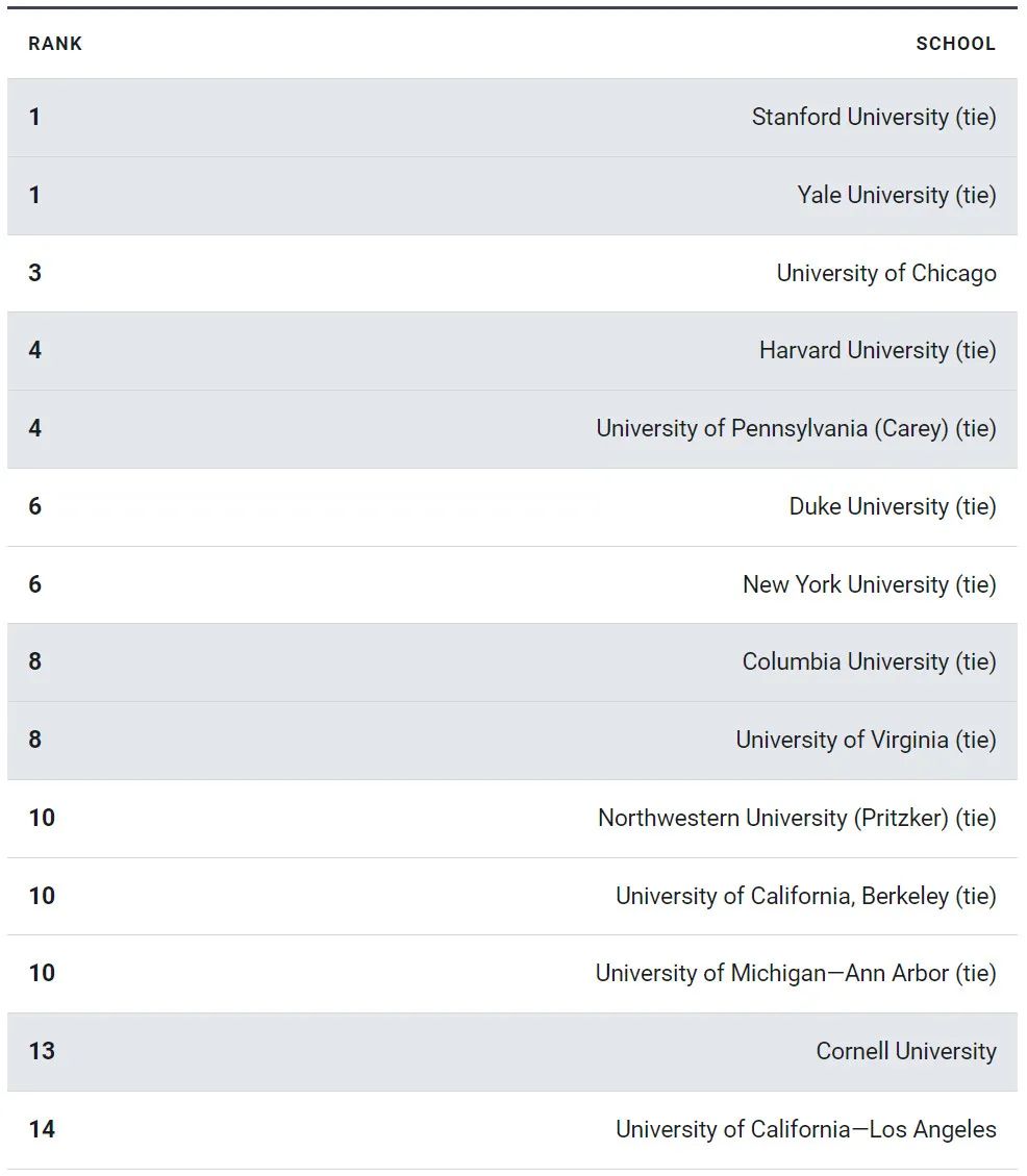 最新2024U.S.NEWS美国最佳法学院、医学院T14排名发布！