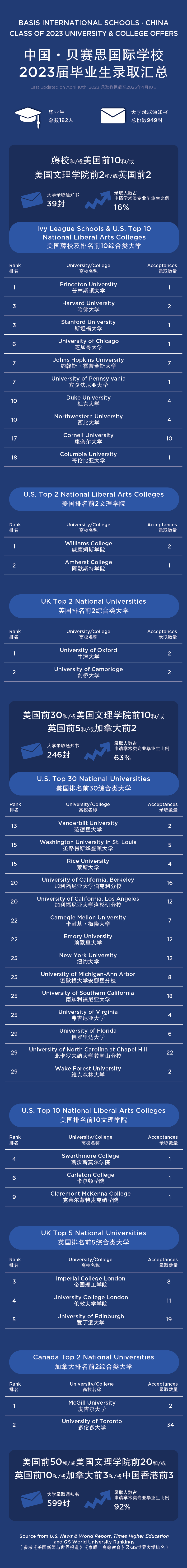 中国·贝赛思国际学校：28人揽获哈佛大学等39份重磅录取