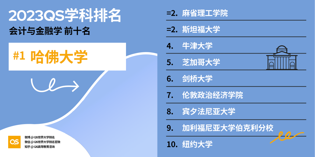 上海UEC升学指导中心 ｜QS世界大学学科排名发布