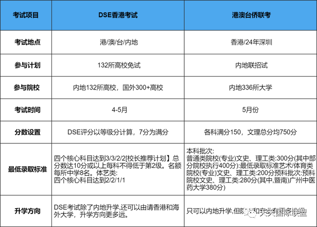 “华侨生联考”VS“香港DSE考试”哪个更适合你的孩子？
