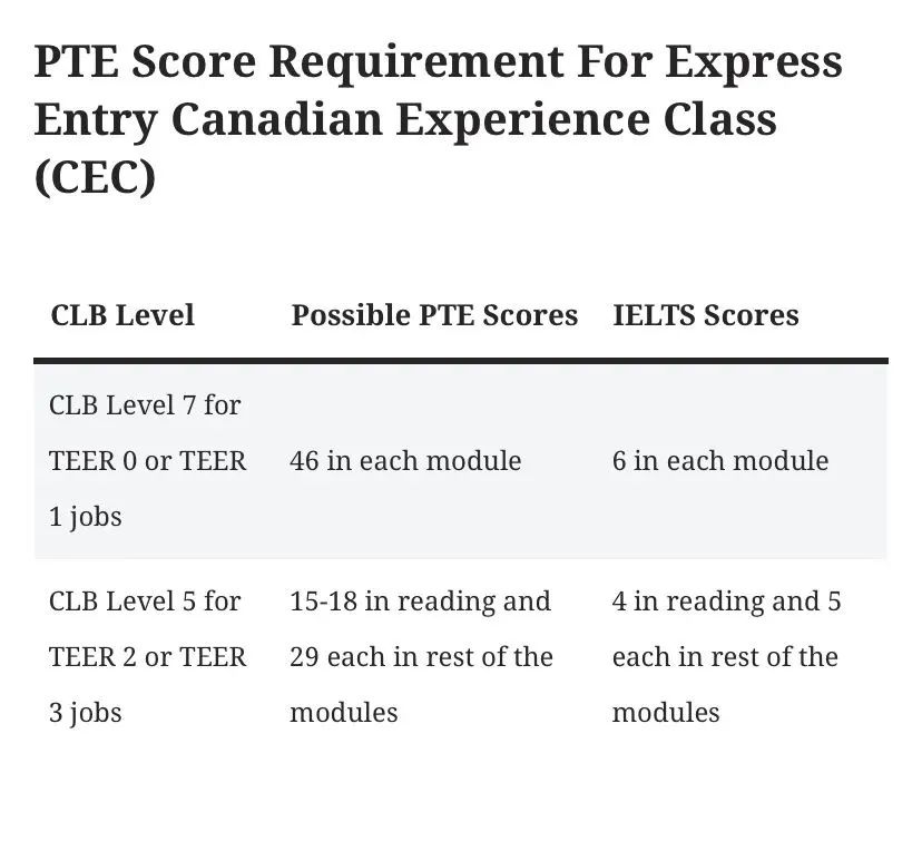 加拿大移民局下半年开始接受PTE考试成绩！适用于哪些移民项目？