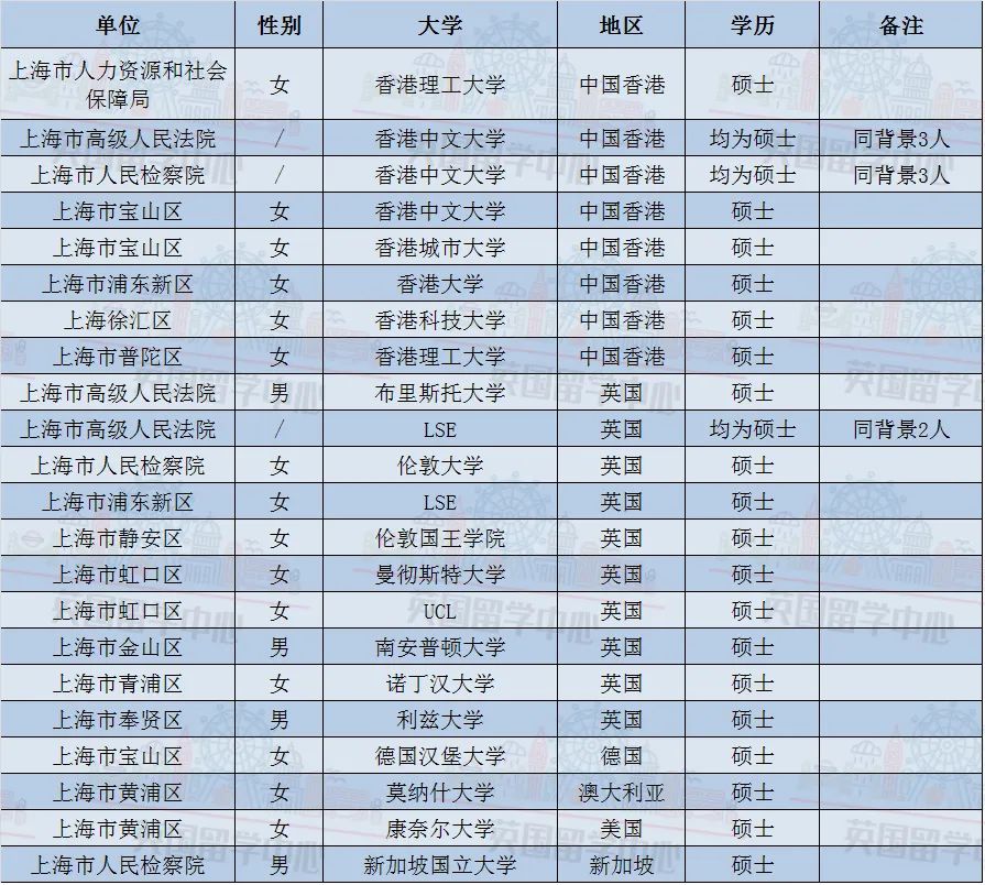 【留学资讯】2023上海公务员录取名单，留学生身份真香！