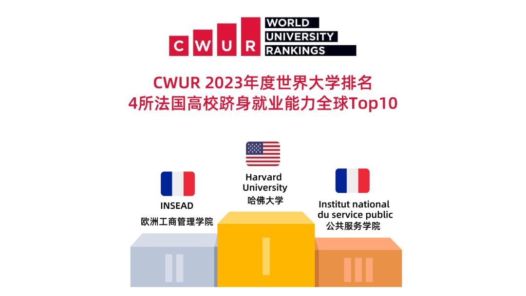 23年世界大学 CWUR排名发布！76所法国高校上榜！来看看有哪些院校~