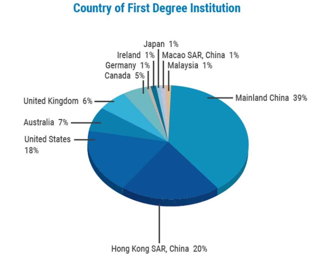 朗途留学 | 香港科技大学商学院2022/23年录取数据！