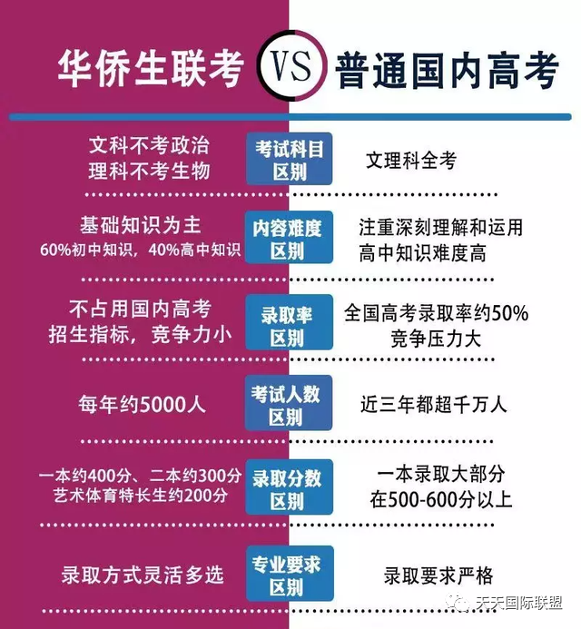 “华侨生联考”VS“香港DSE考试”哪个更适合你的孩子？