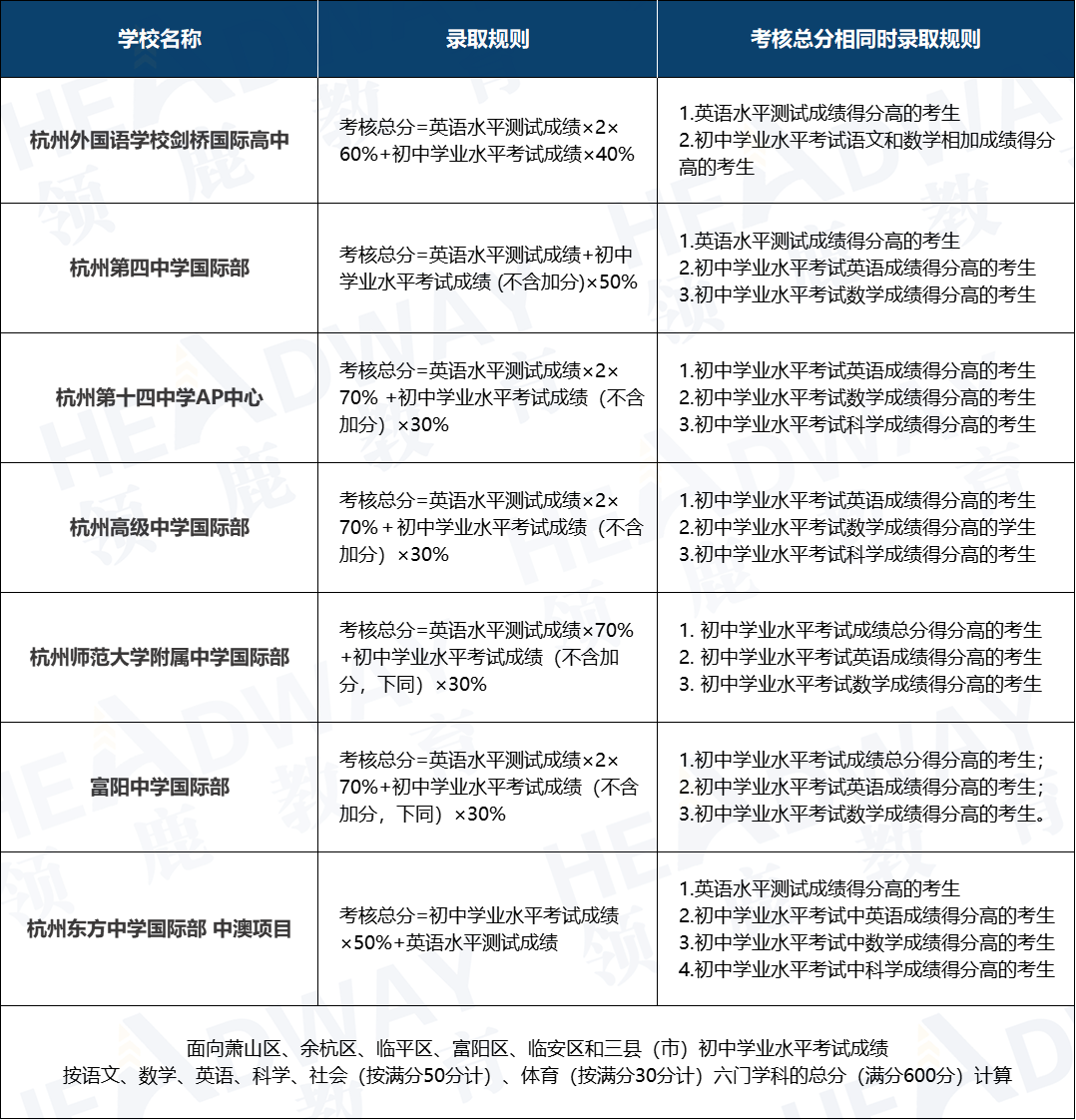 【权威公布】2023年杭州⑦个中外合作班招生工作实施办法已公布！