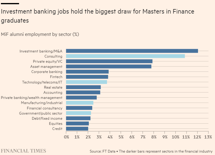 23年《金融时报》全球金融硕士排名发布！法国高商霸榜Top4！比清华排名还高？