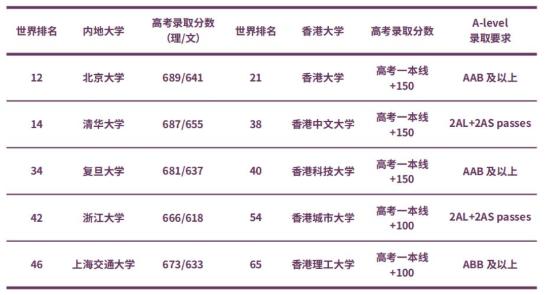 西安南开高级中学启迪双语中心香港大学TOP5名校班，带您弯道超车，实现港大成功申请！