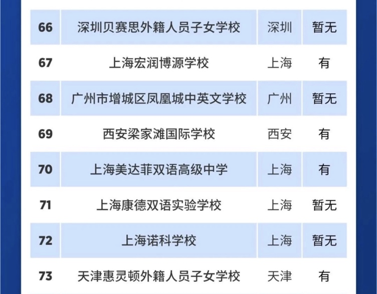 权威发布 | 宏润博源荣登2023福布斯中国·国际化学校排行榜全国第67位！