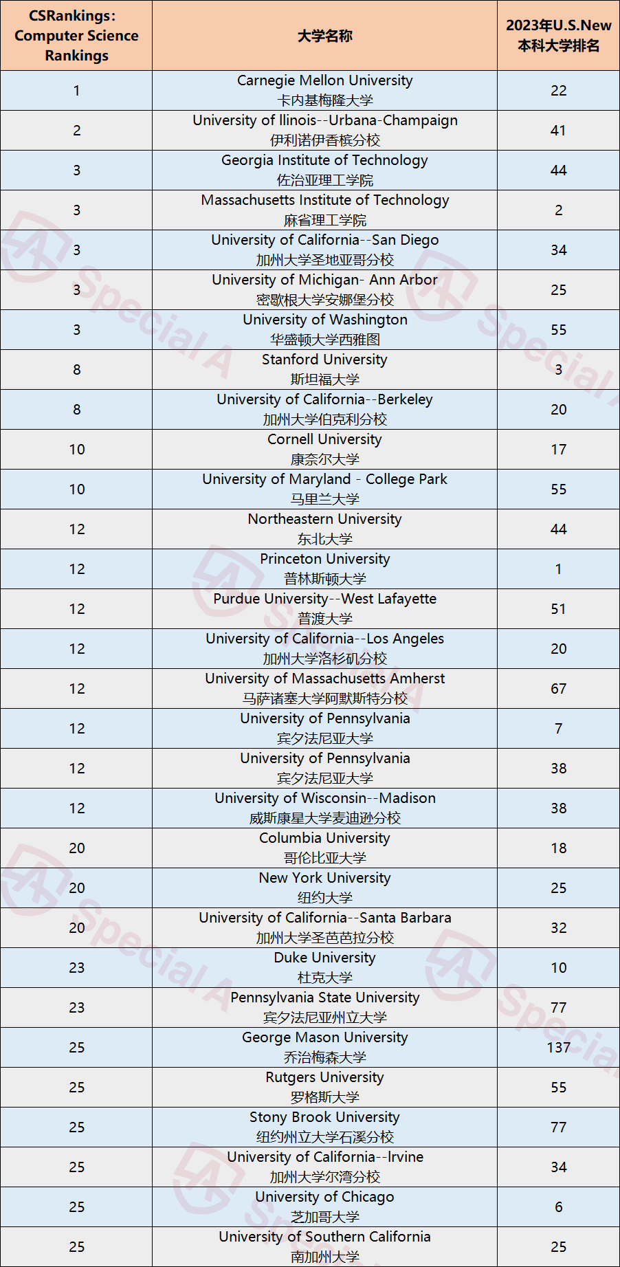 “申请留学热门专业CS”这些美国大学引领潮流，快来揭晓Top30排名榜单