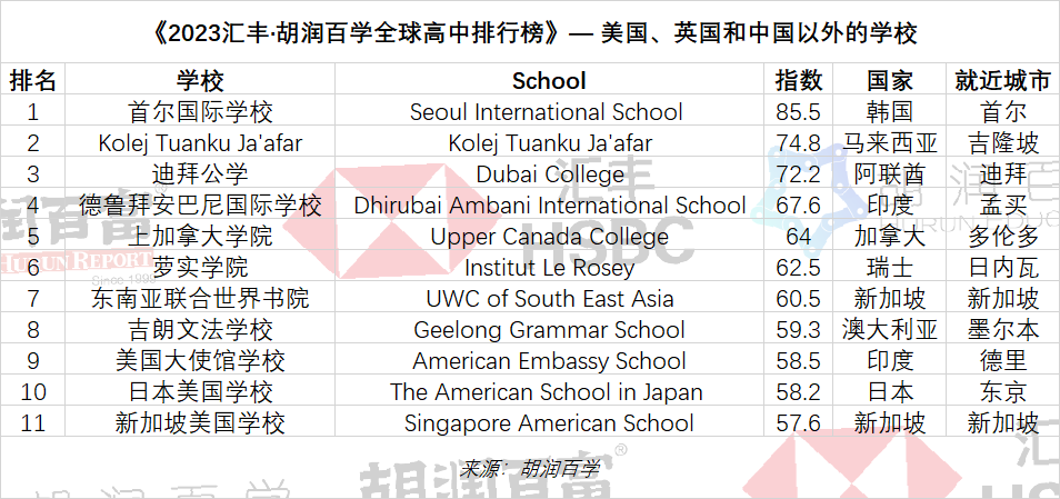 全球高中排行榜首次发布：中国14所上榜，深国交排名中国内地第一！