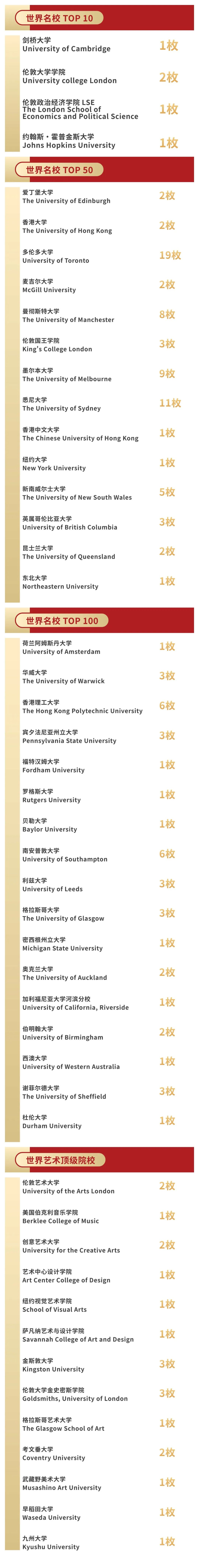 AIC 2023届毕业生, 世界排名前100大学录取榜单!