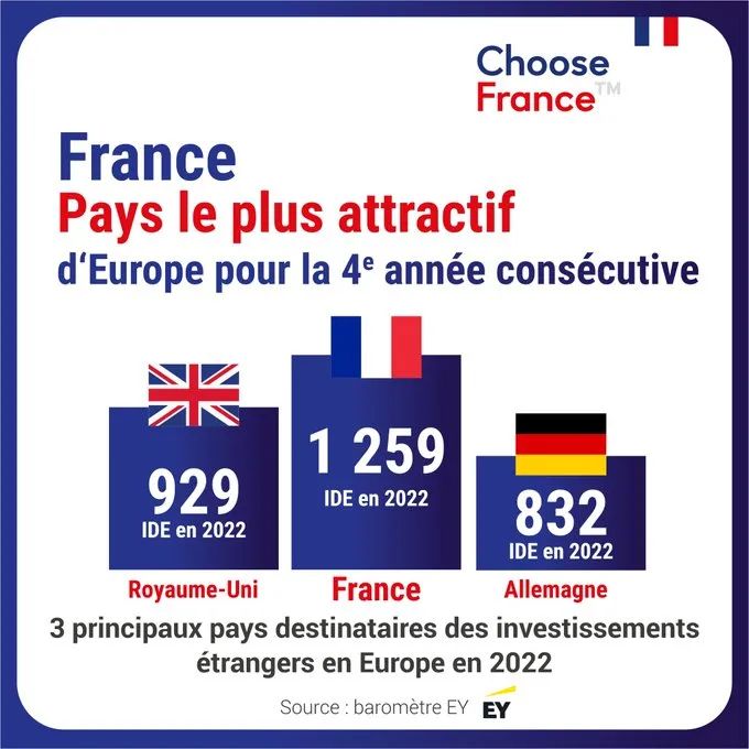 法国连续第四年成为欧洲最具吸引力的国家