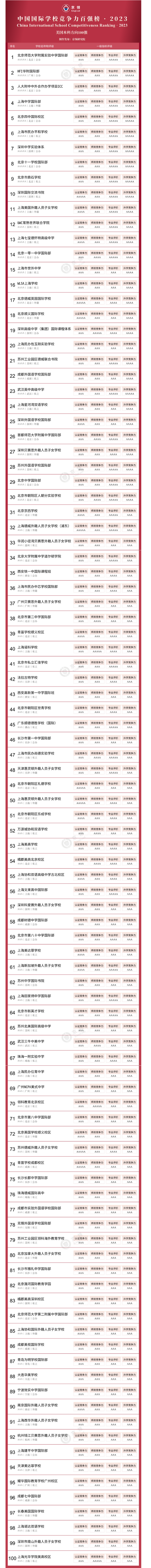 获诺奖认证！连续五年跻身国际学校百强榜，上海美达菲办学实力有多硬核？