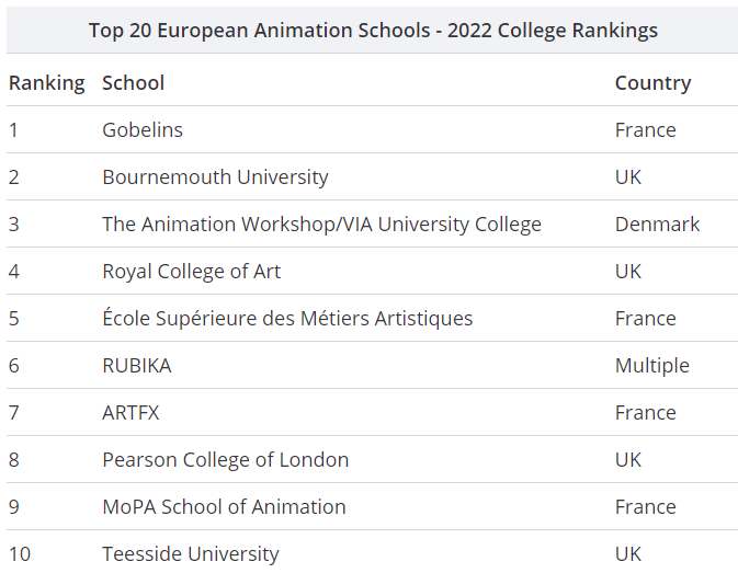国际动画学校排名发布！4所法国院校进入Top10！