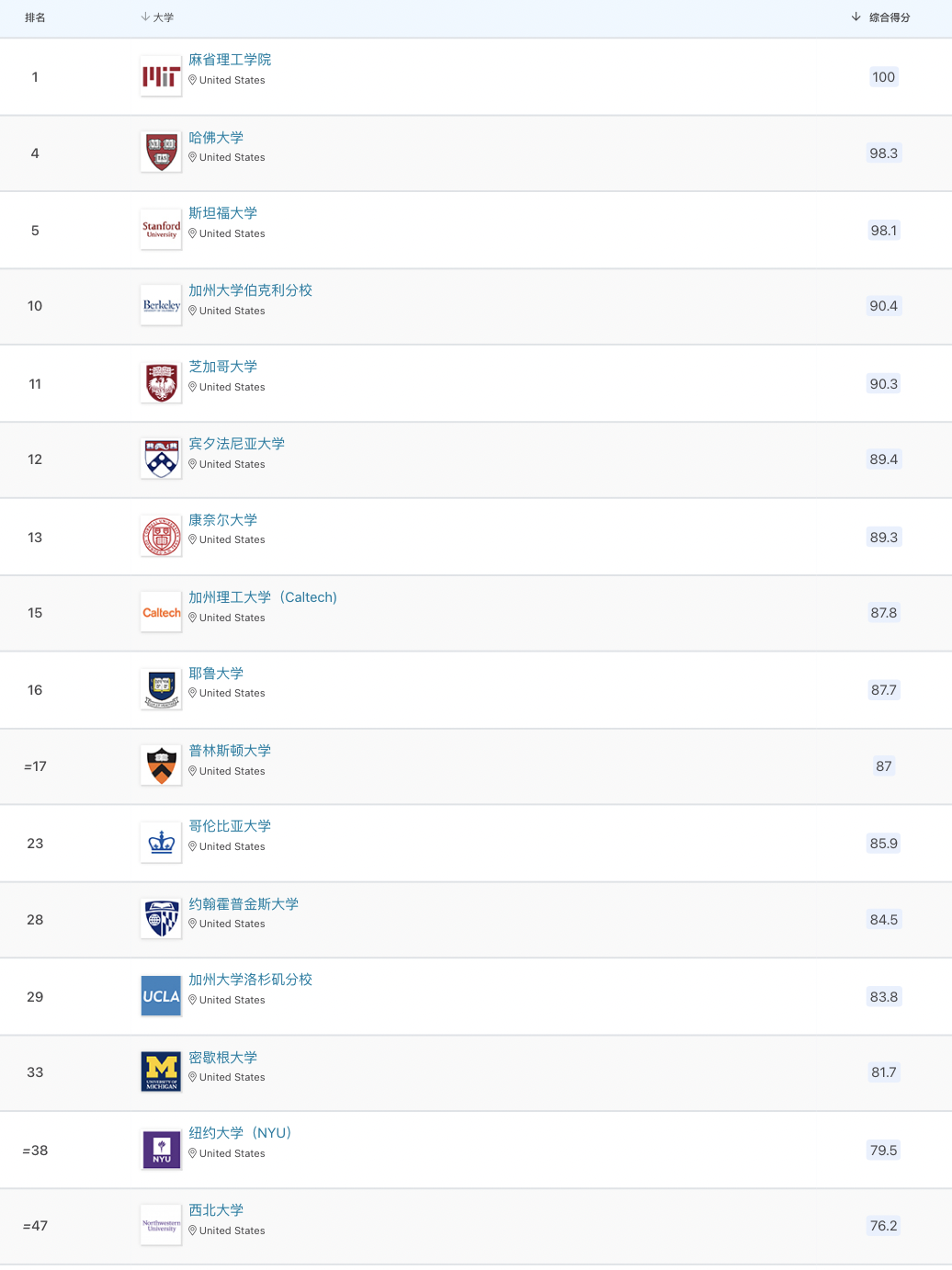 最新 | 2024QS世界大学排名正式发布！看看你关注的高校排名如何~