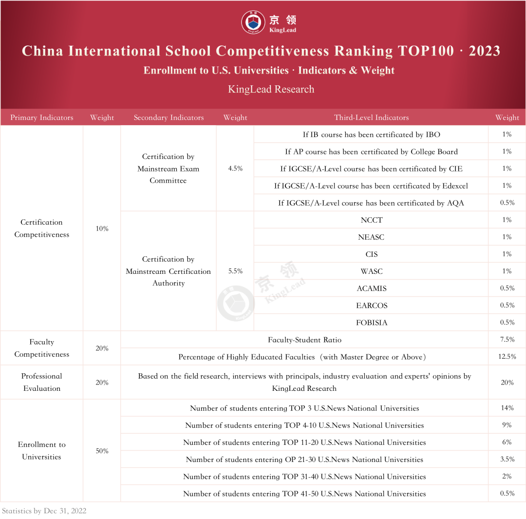 2023京领中国国际学校竞争力百强榜 · 天津榜单正式发布