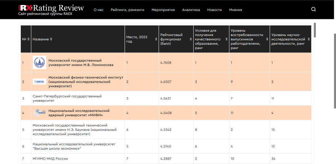 “择校参考 | 俄罗斯权威评级机构RAEX出品的俄罗斯最佳大学排行榜RAEX-100”