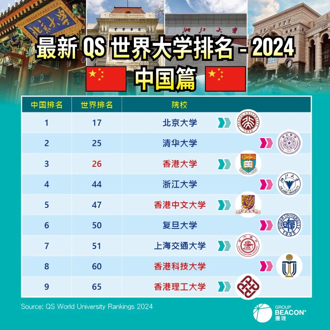 QS 2024大学排名｜北大清华位列全球17及25名