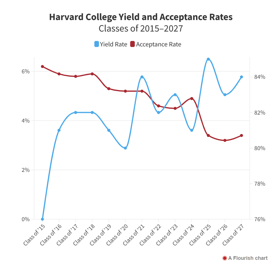 16%的学生拒绝了哈佛大学...