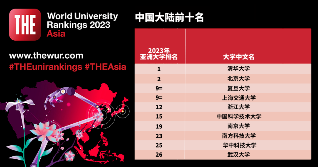 朗途留学 | 2023年泰晤士高等教育亚洲大学排名正式揭晓！
