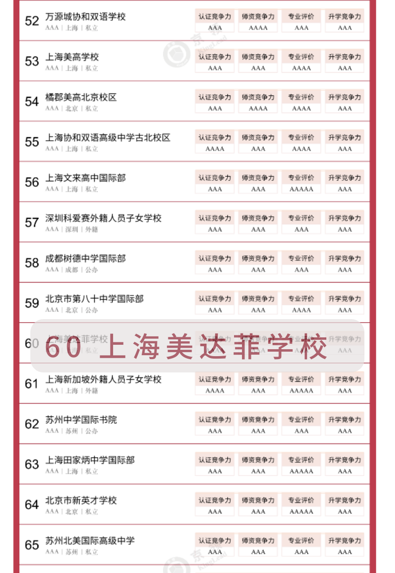获诺奖认证！连续五年跻身国际学校百强榜，上海美达菲办学实力有多硬核？