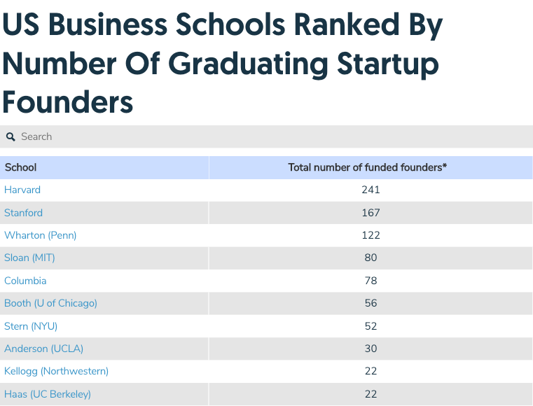 美国大学创业率数据&就业排名发布，TOP10分别是...