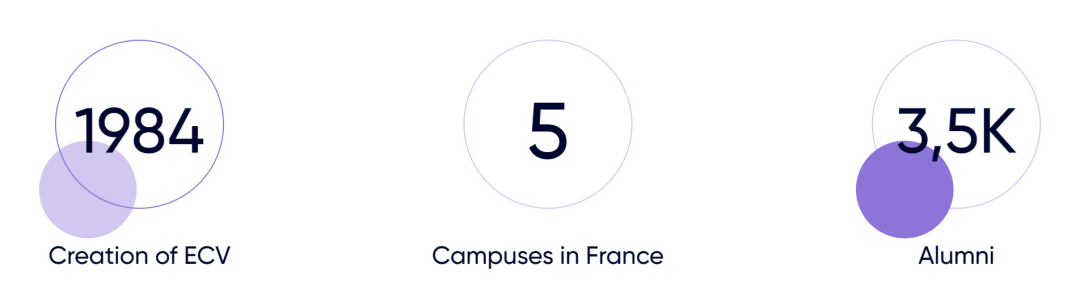 ECV法国高等设计学院 | 设计、动漫、游戏、数字等领域的标杆学校！