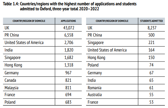 朗途留学 | 英国牛津、剑桥大学公布最新申请数据，中国学生录取率有多少？