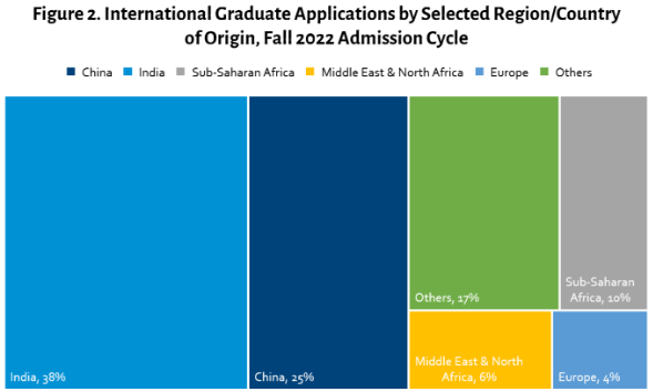 朗途留学 | CGS美国研究生数据来了！国际申请4连增，38%来自印度，25%来自中国…