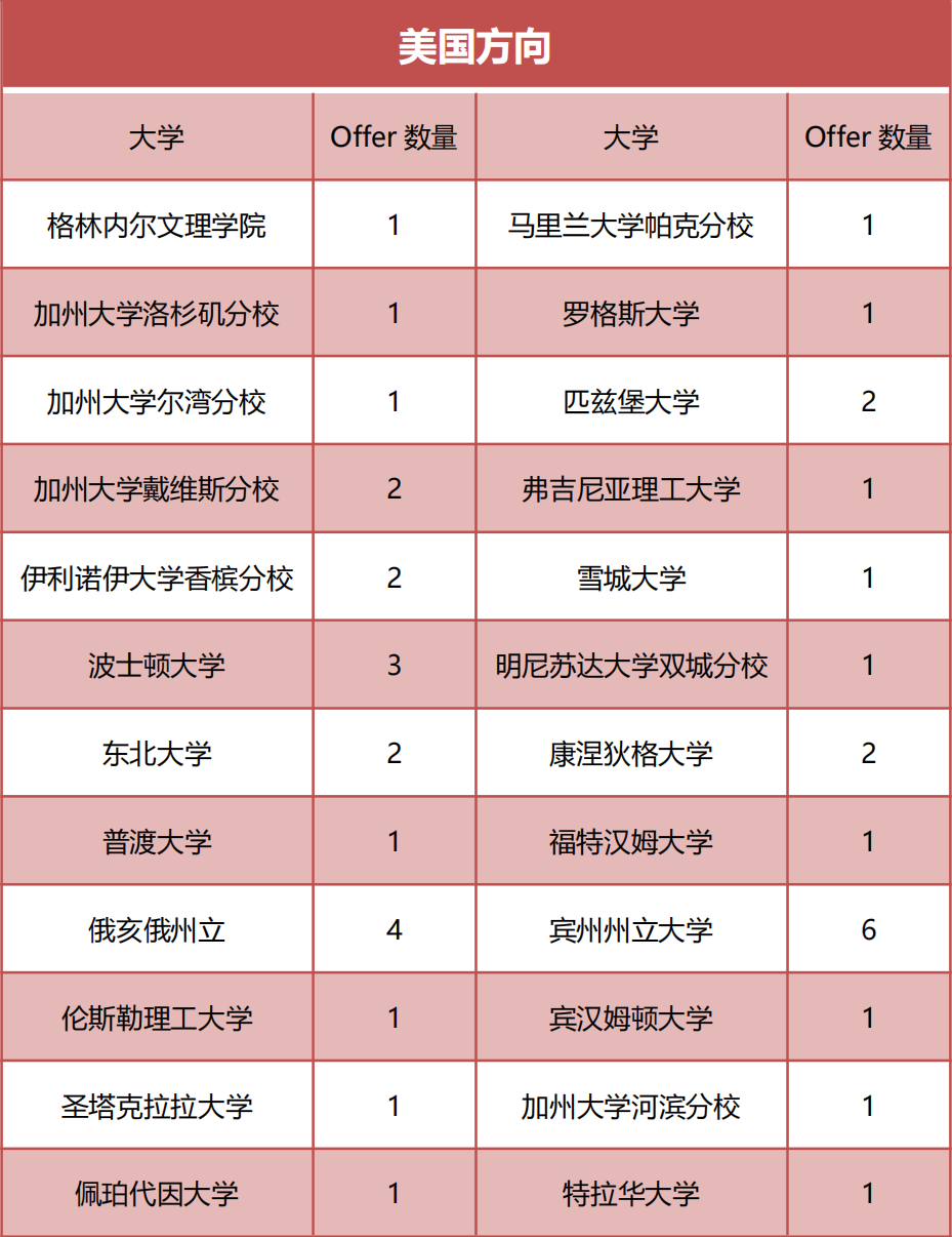 【升学数据汇总】杭州国际学校2023年升学数据都如何？！快来一起看看吧！