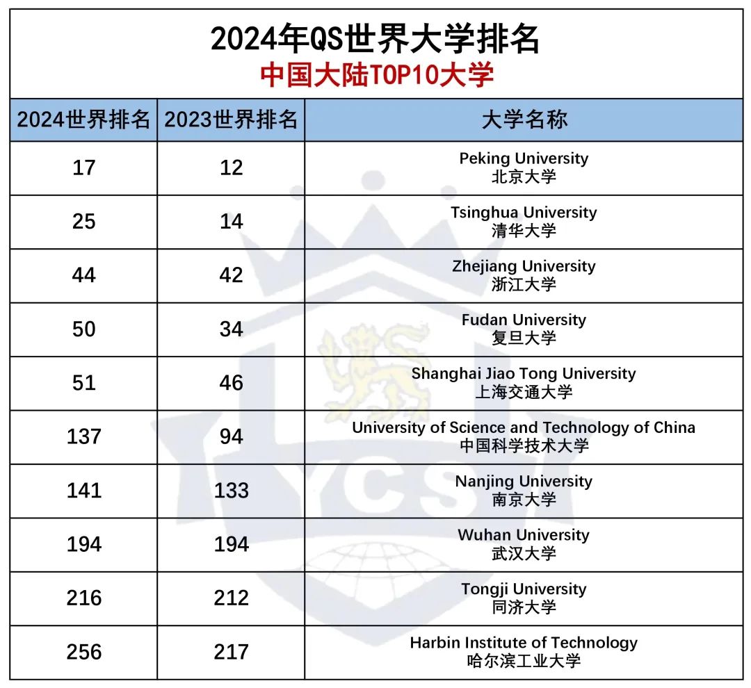 重磅 | 2024QS世界大学排名发布，院校排名大洗牌！