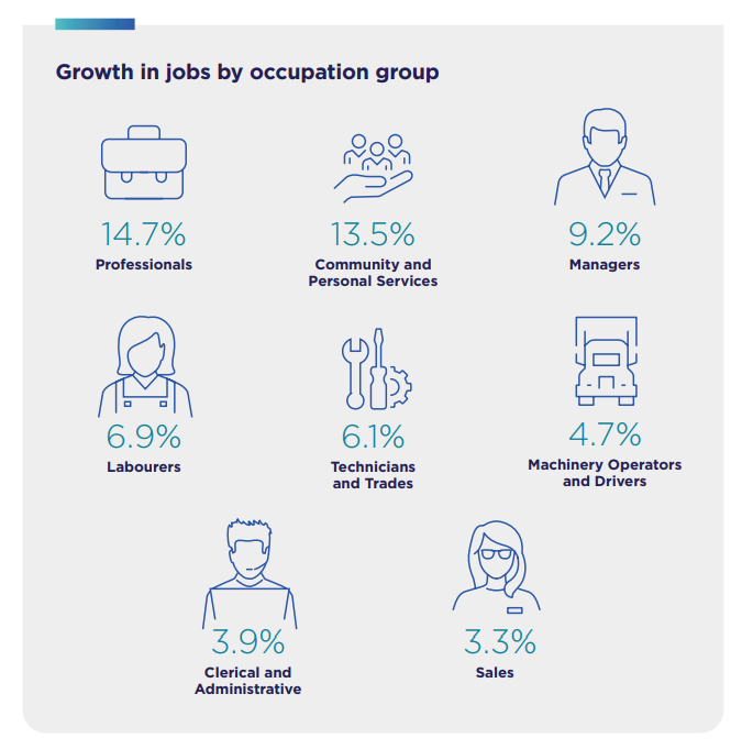朗途留学 | 澳洲未来五年哪些职业增长会比较快？！国家技能委员的报告了解一下